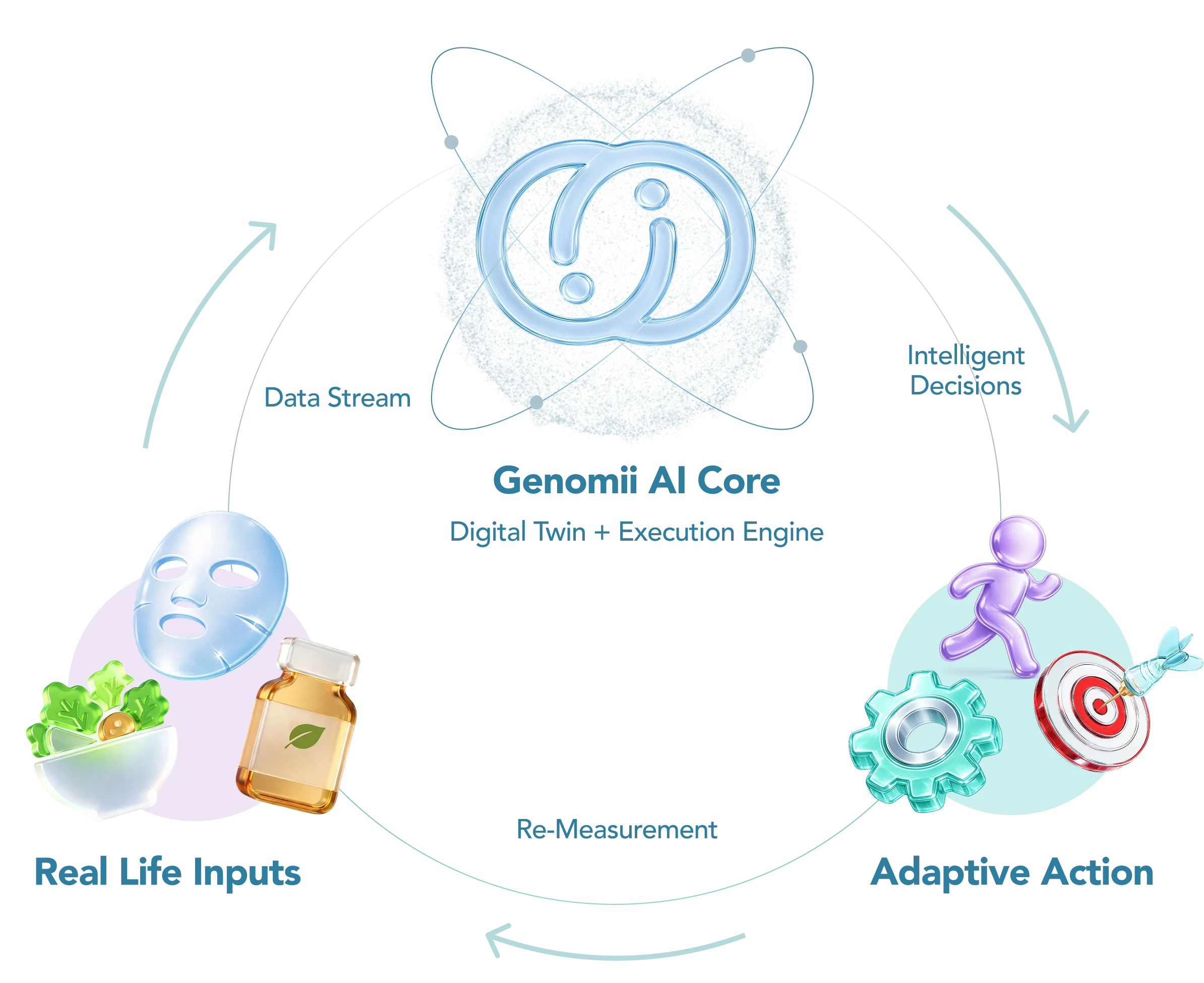 MirrorMii AI recognition and action cycle diagram