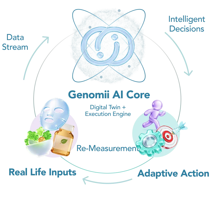 MirrorMii AI recognition and action cycle diagram